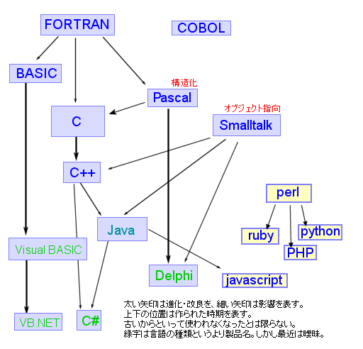 プログラミング言語