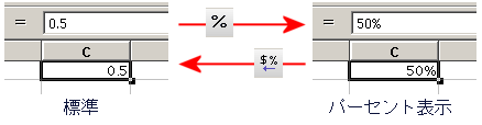 ％表示と標準