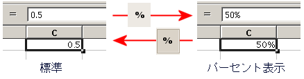 ％表示と標準