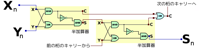 このためには半加算器を2つ使います