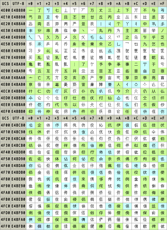 ユニコードの漢字の始まりあたり。白地の漢字もたくさんあります。