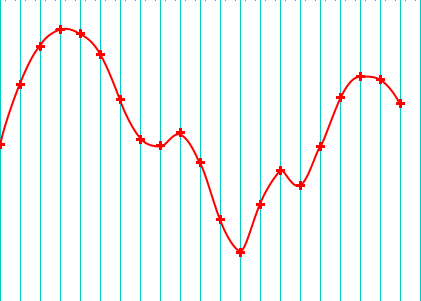 測った値で波を再現すると今度は細かなところも再現できます