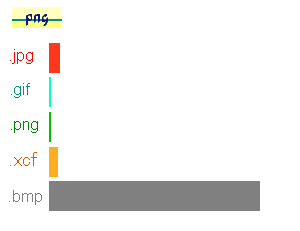 jpgは少し大きくなり、pngはjpgよりも格段に小さくなる。