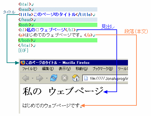 各タグの役割