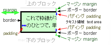 paddingの範囲