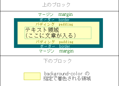 テキスト領域をpaddingが囲み、その周りをborderが囲み、その外側がmarginです。