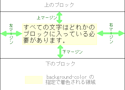 上下左右のマージンは文字領域の上側、下側、左側、右側です