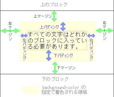 パディングはマージンと文字列などの内容の間です