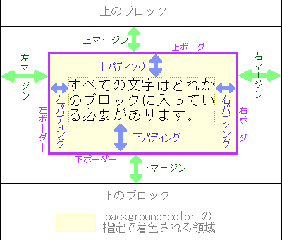 ボーダーはパディングとマージンの間です