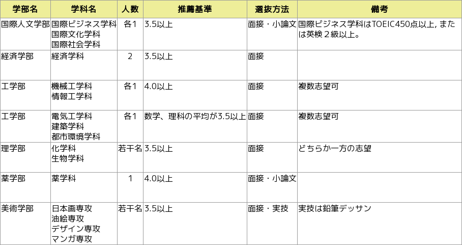 目標の表