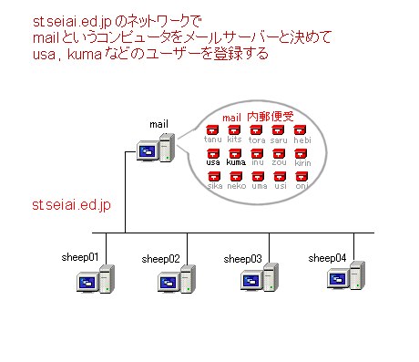 メールサーバに置かれたメールボックス