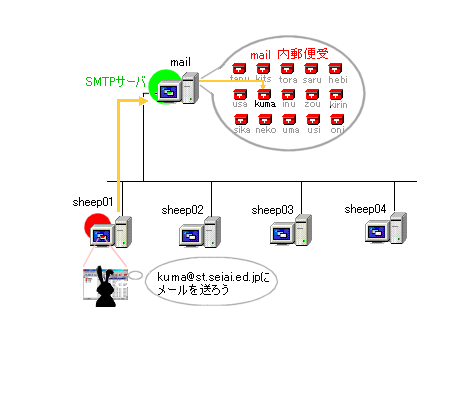 usaさんがメールを出す