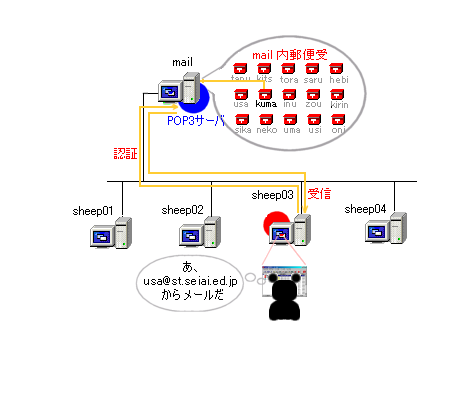 kumaさんがメールを受け取る