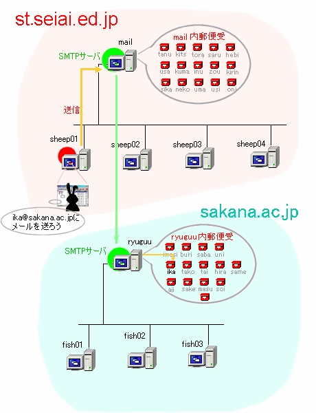 他のドメインのサーバーに送る