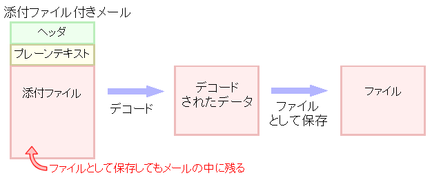 添付のデコード
