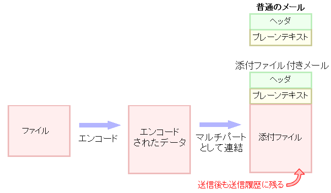 エンコードして添付