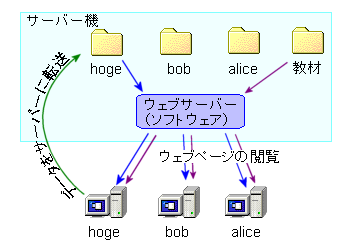 T[o[ɋނƐk̃f[^uEFuT[o[ŌJB