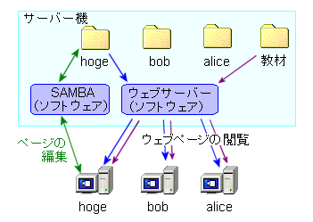 T[o[ւSAMBAgăf[^]A܂͒ڕҏW